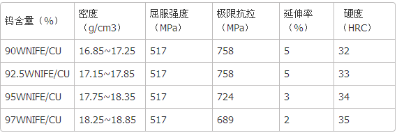 鎢合金方塊性能(ASTM-B777)表